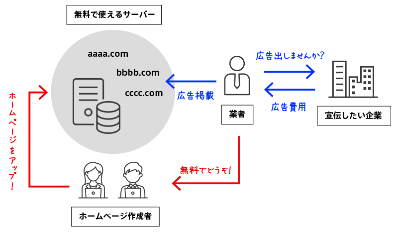 無料で使えるサーバーとホームページ作成者と業者の関係図