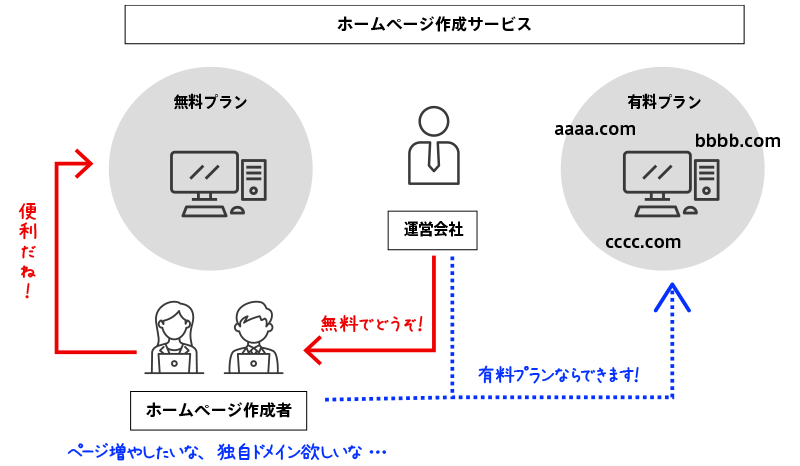 ホームページ作成サービスのビジネスモデル図